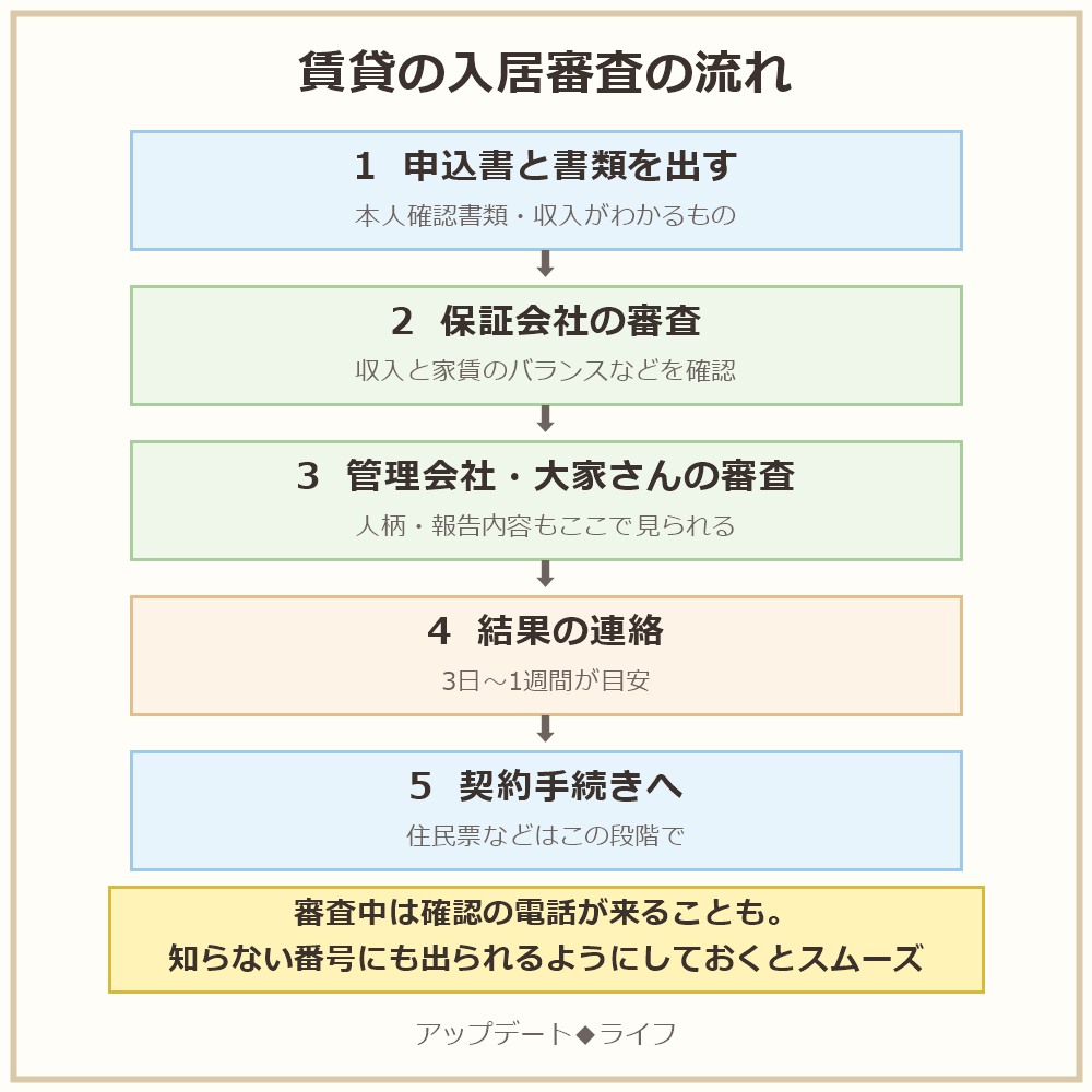 賃貸の入居審査の流れ5ステップの図解