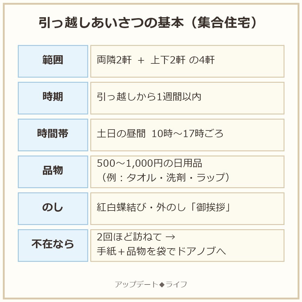 引っ越しあいさつの基本マナー早見表(範囲は両隣と上下の4軒・時期は1週間以内・時間帯は土日の昼間10時から17時ごろ・品物は500円から1000円の日用品でタオルや洗剤やラップが定番・のしは紅白蝶結びの外のしで御挨拶・不在なら2回ほど訪ねて手紙と品物を袋に入れてドアノブへ)