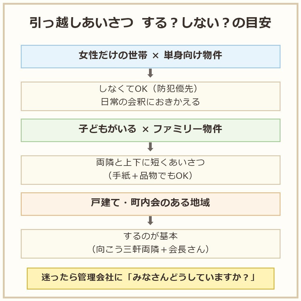 引っ越しあいさつをする・しないの判断の目安の図解(女性だけの世帯で単身向け物件はしなくてOKで日常の会釈におきかえる・子どもがいるファミリー物件は両隣と上下に短くあいさつ・戸建てや町内会のある地域はするのが基本)