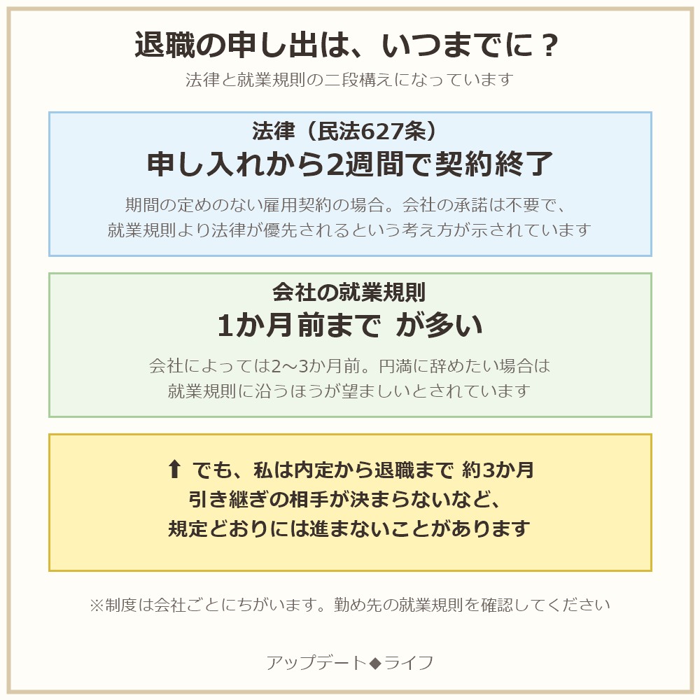 退職の申し出の期限を示した図解。民法627条の2週間と就業規則の1か月前の関係