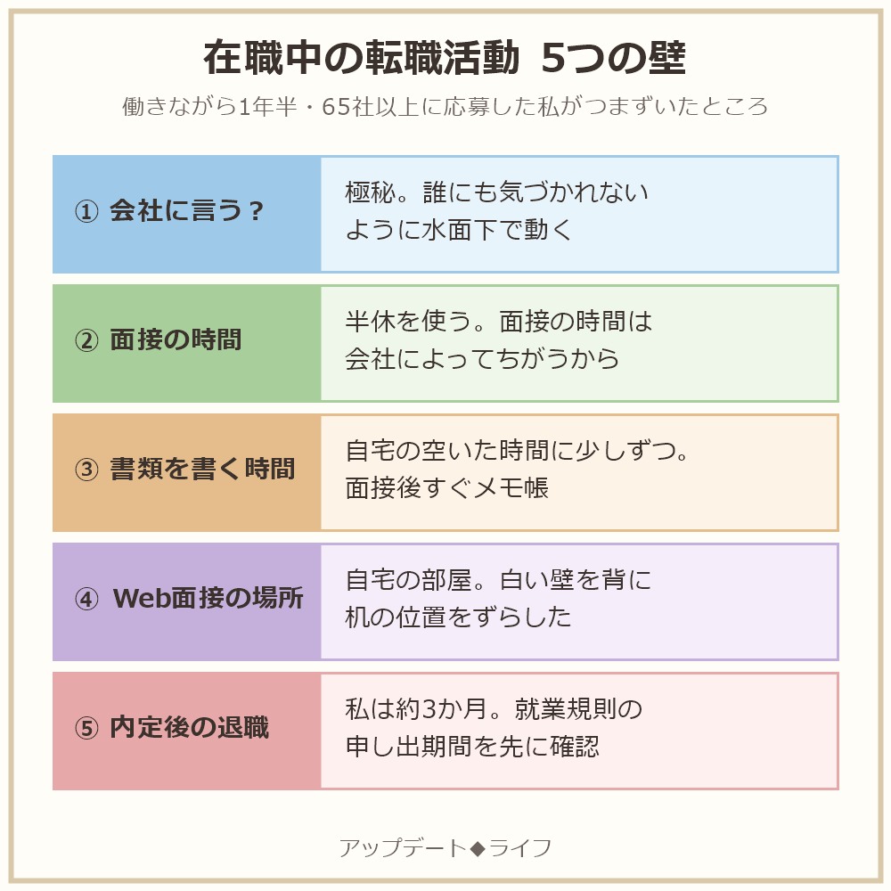 在職中の転職活動でつまずく5つの壁と、その対処法をまとめた図解