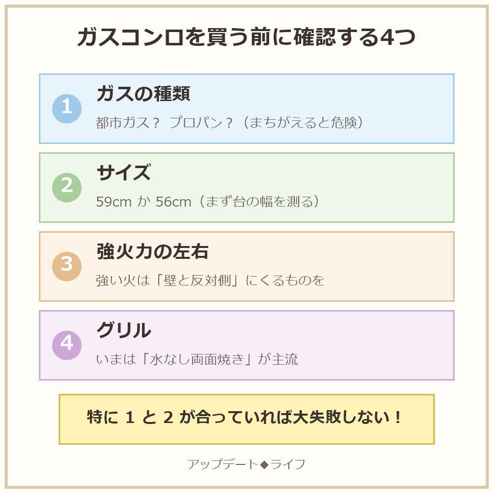 ガスコンロを買う前に確認する4つ(ガスの種類・サイズ・強火力の左右・グリル)の図解