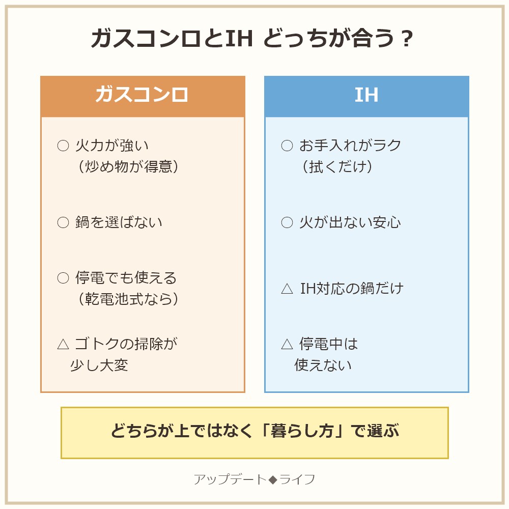 ガスコンロとIHのちがい比較(火力・お手入れ・停電のときなど)の図解