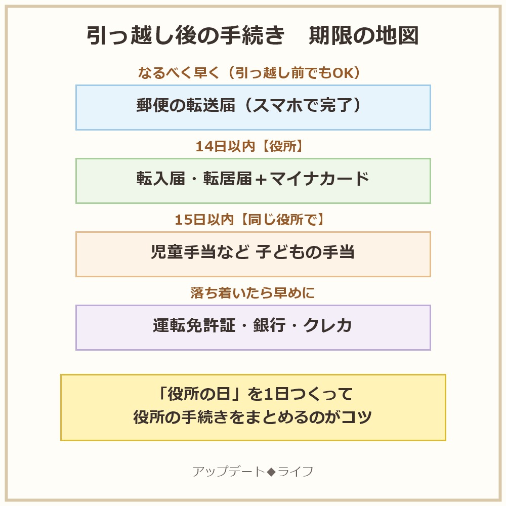 引っ越し後の手続きと期限の図解。なるべく早く郵便の転送届、14日以内に転入届とマイナンバーカード、15日以内に子どもの手当、落ち着いたら運転免許証や銀行の住所変更