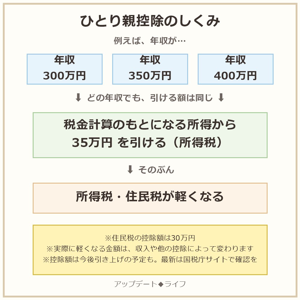 ひとり親控除のしくみの図解。年収300万円・350万円・400万円のどの年収でも、税金計算のもとになる所得から35万円(所得税)を引ける。住民税の控除額は30万円