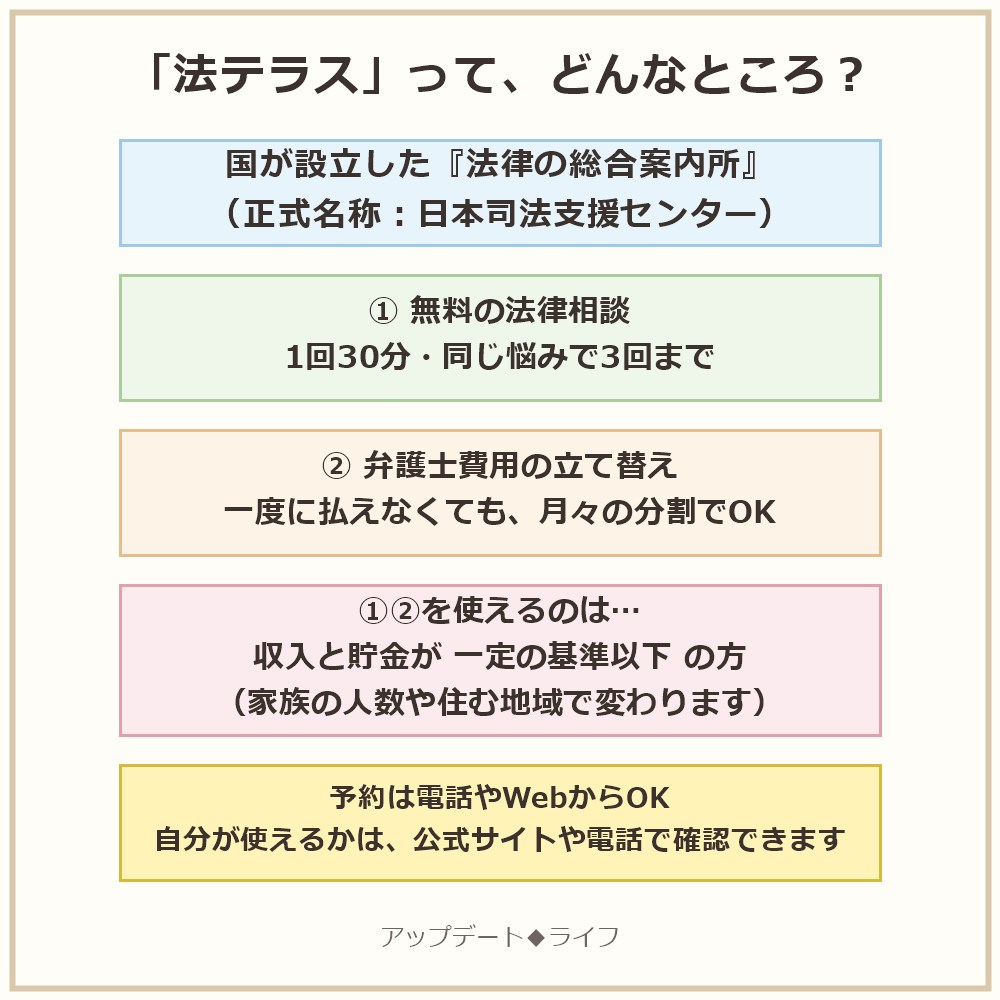 法テラスのしくみの図解。国が設立した法律の総合案内所。無料の法律相談(1回30分・同じ悩みで3回まで)と弁護士費用の立て替え制度があり、使えるのは収入と貯金が一定の基準以下の方(家族の人数や住む地域で変わる)。予約は電話やWebから