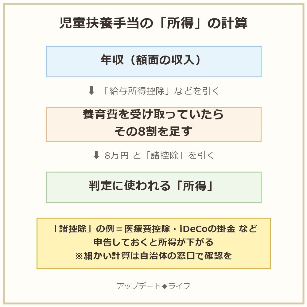 児童扶養手当の所得の計算の流れ。年収から給与所得控除などを引き、養育費の8割を足し、8万円と諸控除を引いた金額が判定に使われる所得になる図解