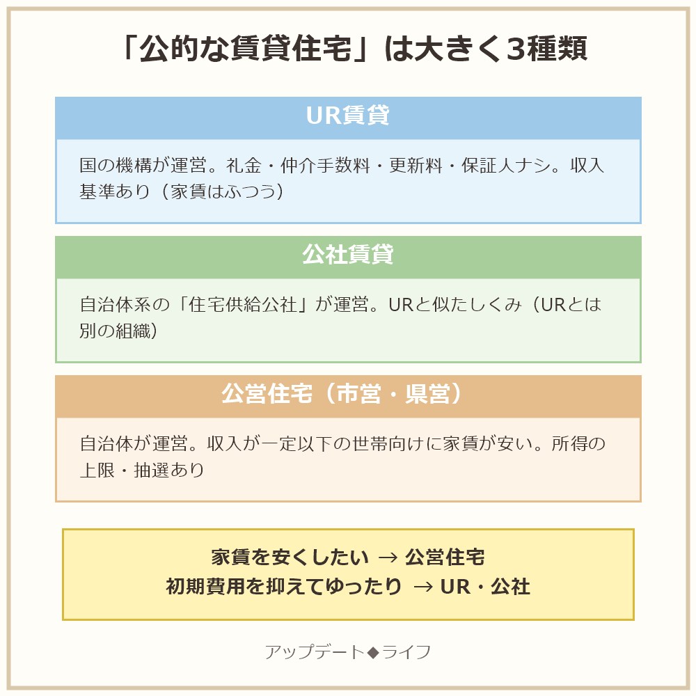 公的な賃貸住宅3種類(UR賃貸・公社賃貸・公営住宅)の違いの図解
