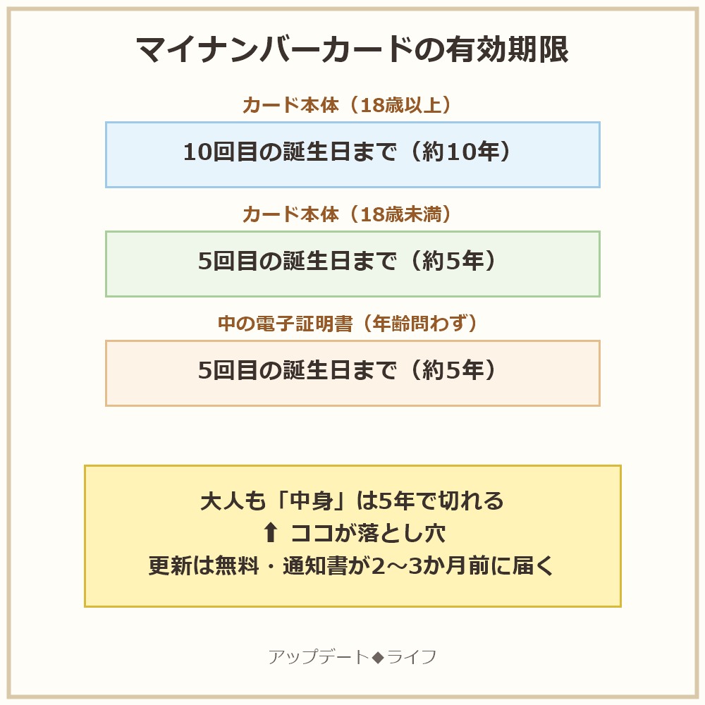 マイナンバーカードの有効期限の図解。カード本体は18歳以上が10回目の誕生日まで、18歳未満は5回目の誕生日まで。中の電子証明書は年齢を問わず5回目の誕生日まで