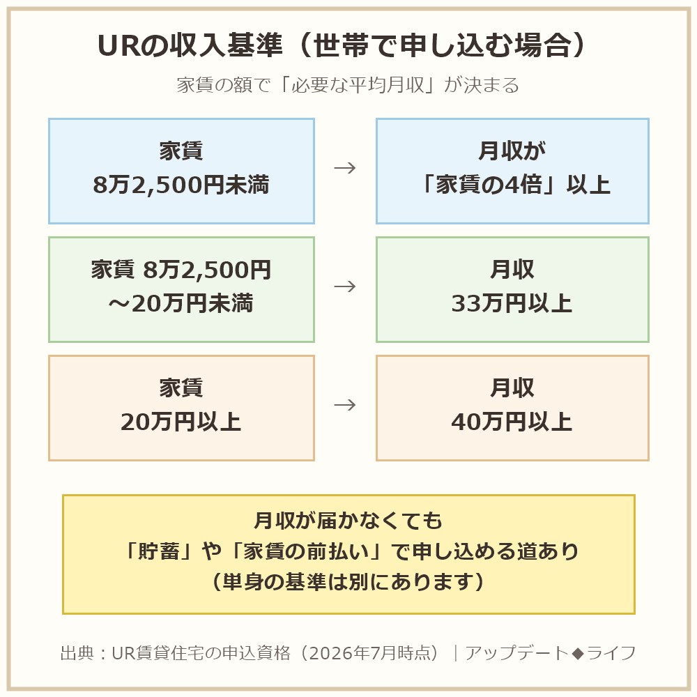 URの収入基準(世帯で申し込む場合・家賃の額で必要な平均月収が決まる)の図解