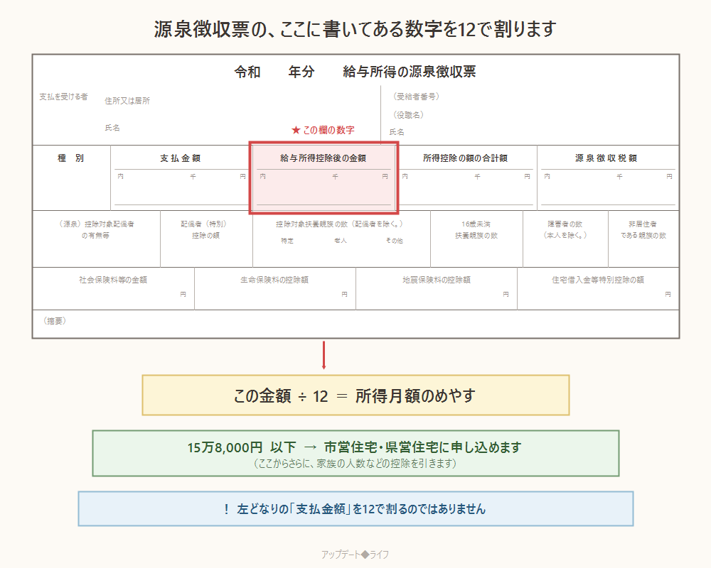 源泉徴収票のどこを見るかの図解。給与所得控除後の金額を12で割った額が所得月額のめやすで、15万8,000円以下なら市営住宅・県営住宅に申し込める